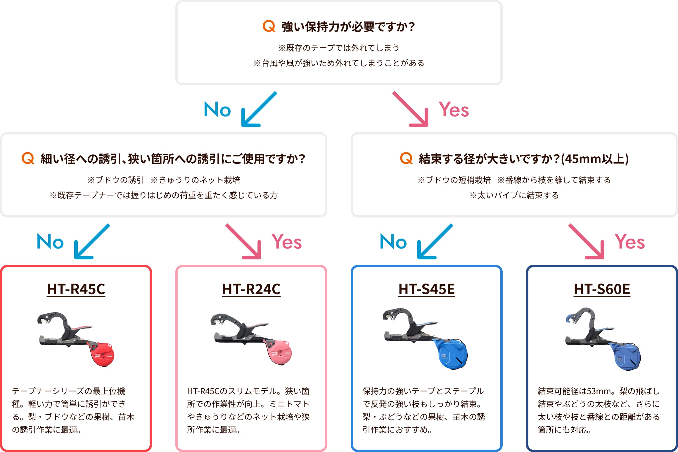 おすすめテープナーかんたん診断
