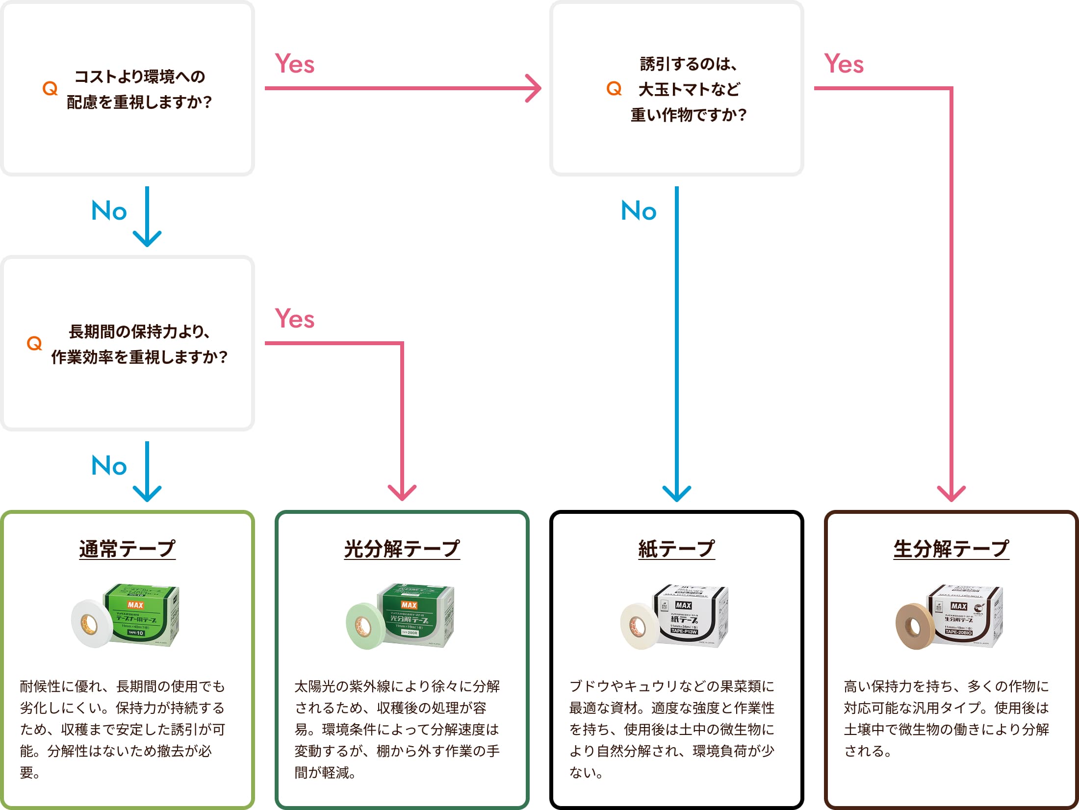 利用シーン別おすすめのテープナーテープ