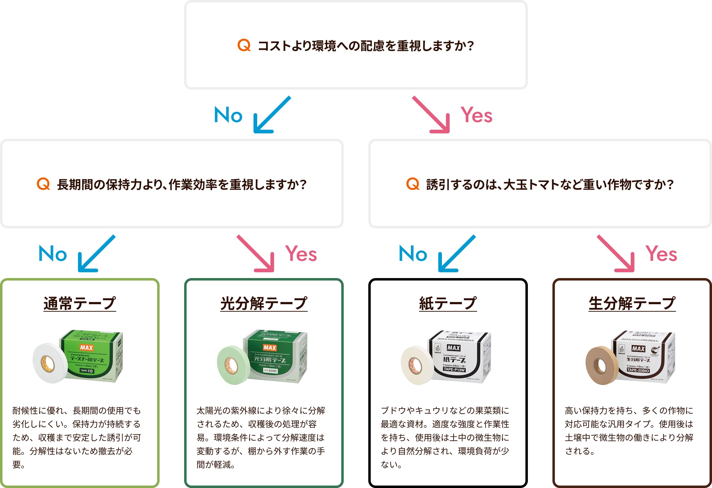 利用シーン別おすすめのテープナーテープ