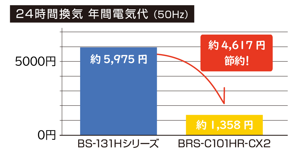 DCモーターで省エネ性アップ