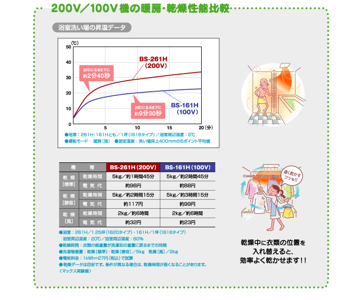 チープ オートパーツエージェンシー2号店マックス 浴室暖房 換気 乾燥機 ドライファン 24時間換気機能 1室換気 200V BS-261H-2 