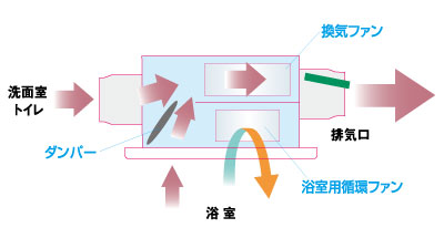 BSEHA   3室換気   マックス株式会社MAX