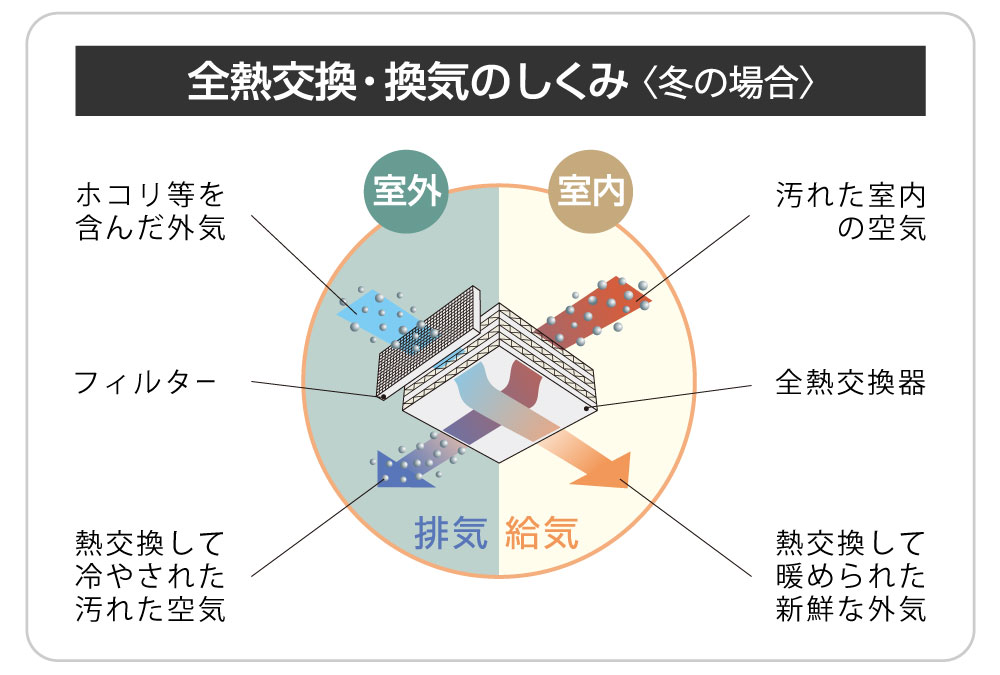 ES-1200シリーズ 熱交換のしくみ