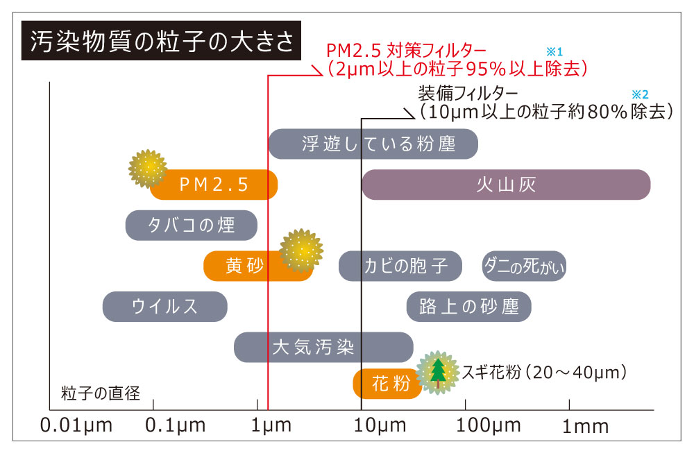 ES-1200シリーズ PM2.5対策フィルター 汚染物質の粒子の大きさ