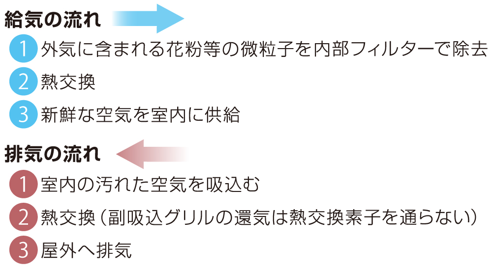 給気と排気の流れ