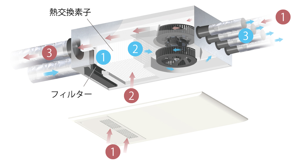 ES-1210DCシリーズユニット内の空気の流れ