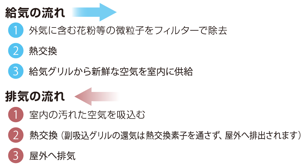 給気と排気の流れ