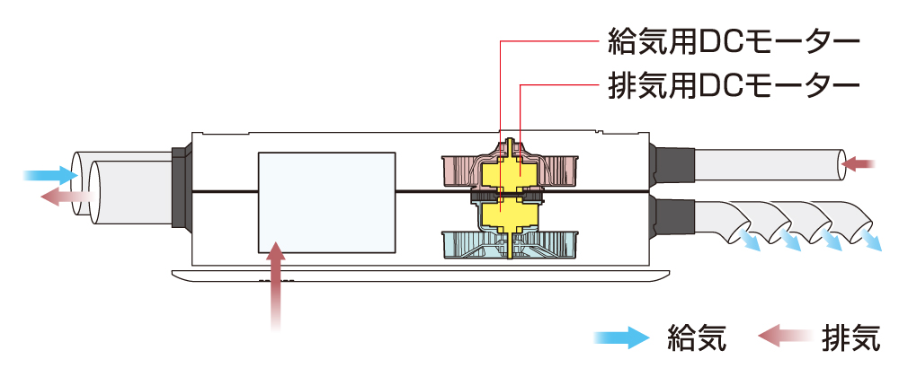 2つのDCモーターを搭載。定風量制御が可能に。