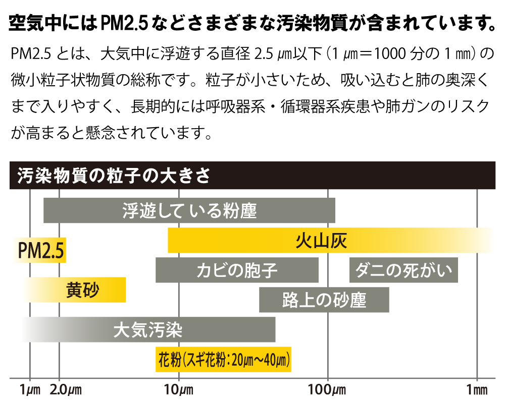 汚染物質の粒子の大きさとフィルターの除去性能