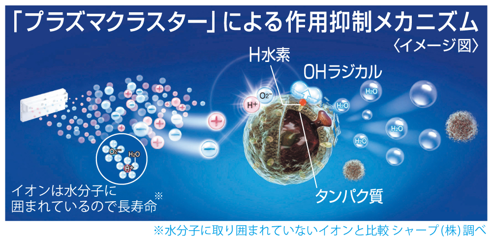 プラズマクラスターによる作用抑制メカニズム
