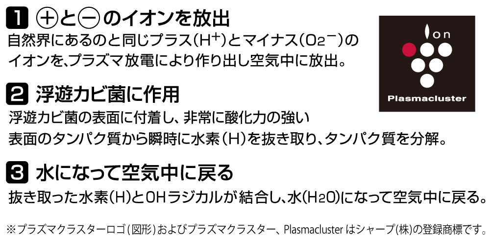 1イオンの放出。2浮遊カビ菌に作用。3水になって空気中にもどる。