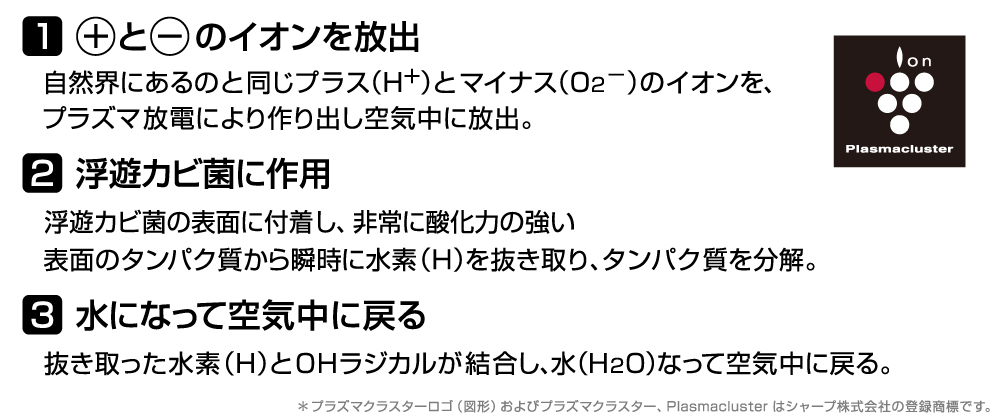 1イオンの放出。2浮遊カビ菌に作用。3水になって空気中にもどる。