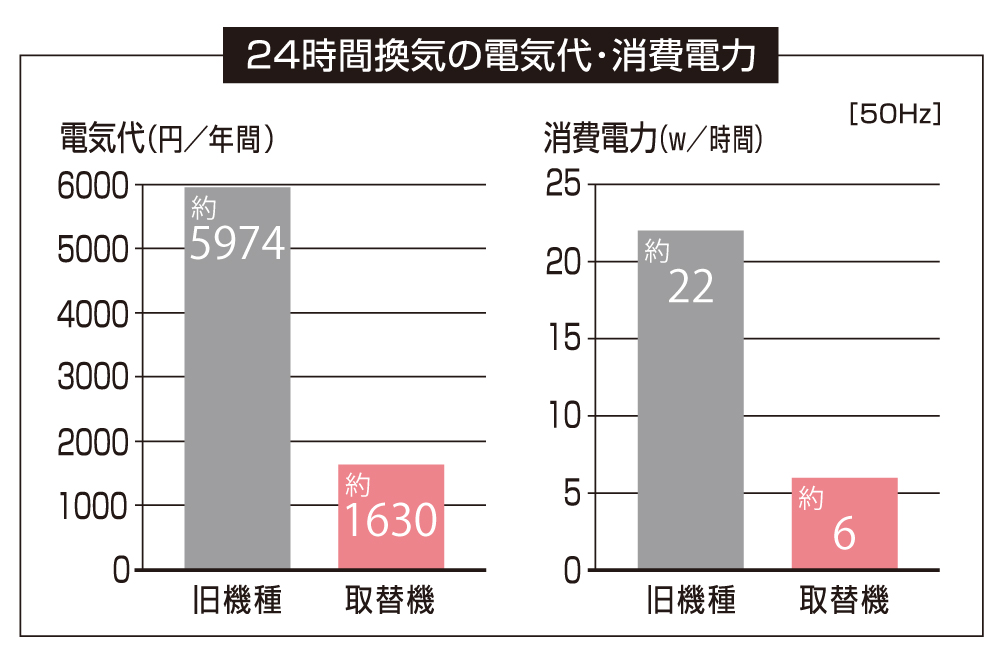 24時間換気の電気代・消費電力