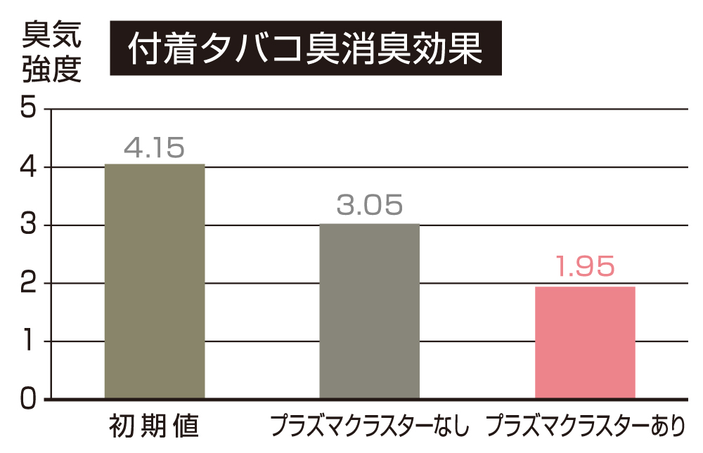 付着タバコ臭　自然放置