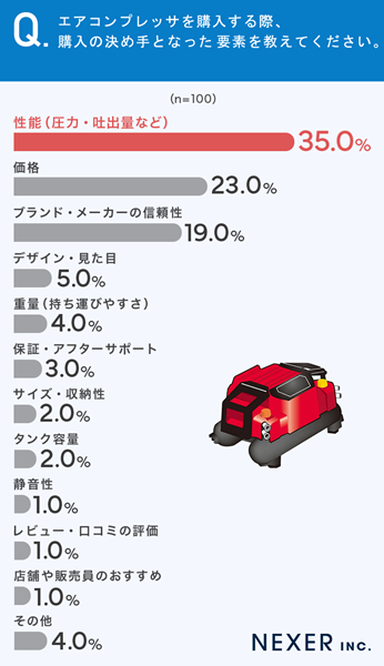 グラフ_購入の決め手となった要素の回答結果