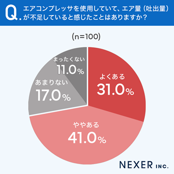 グラフ_エア量（吐出量）が不足していると感じたことはありますかの回答結果