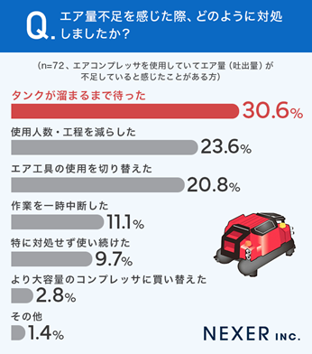 グラフ_エア量不足を感じた際にどのように対処したかの回答結果
