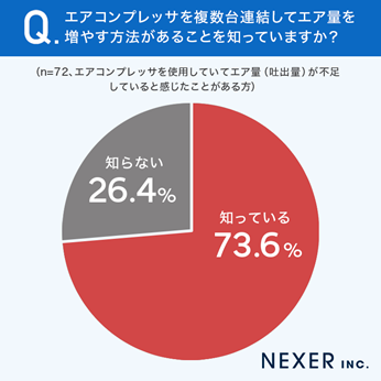 グラフ_エア量を増やす方法を知っているかの回答結果