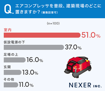 グラフ_建築現場のどこに置くかの回答結果