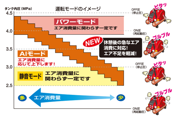 運転モード