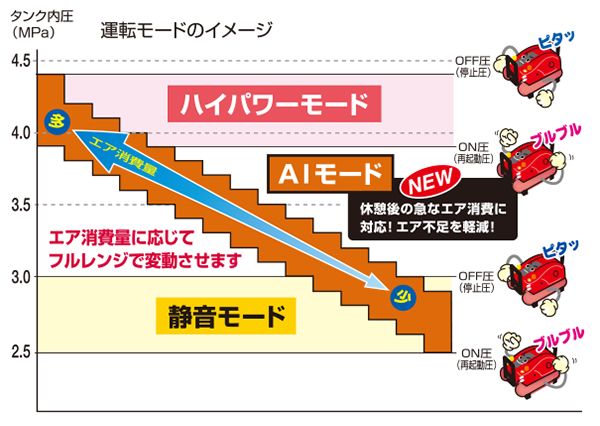 運転モード