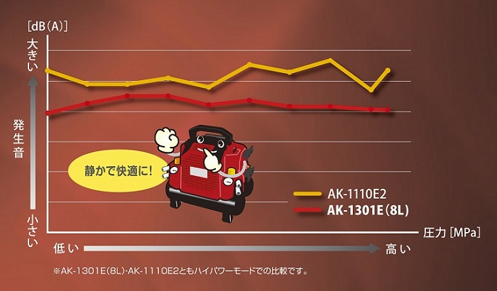 静音性能の表