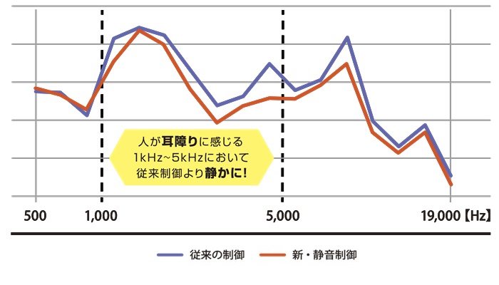 静音制御グラフ