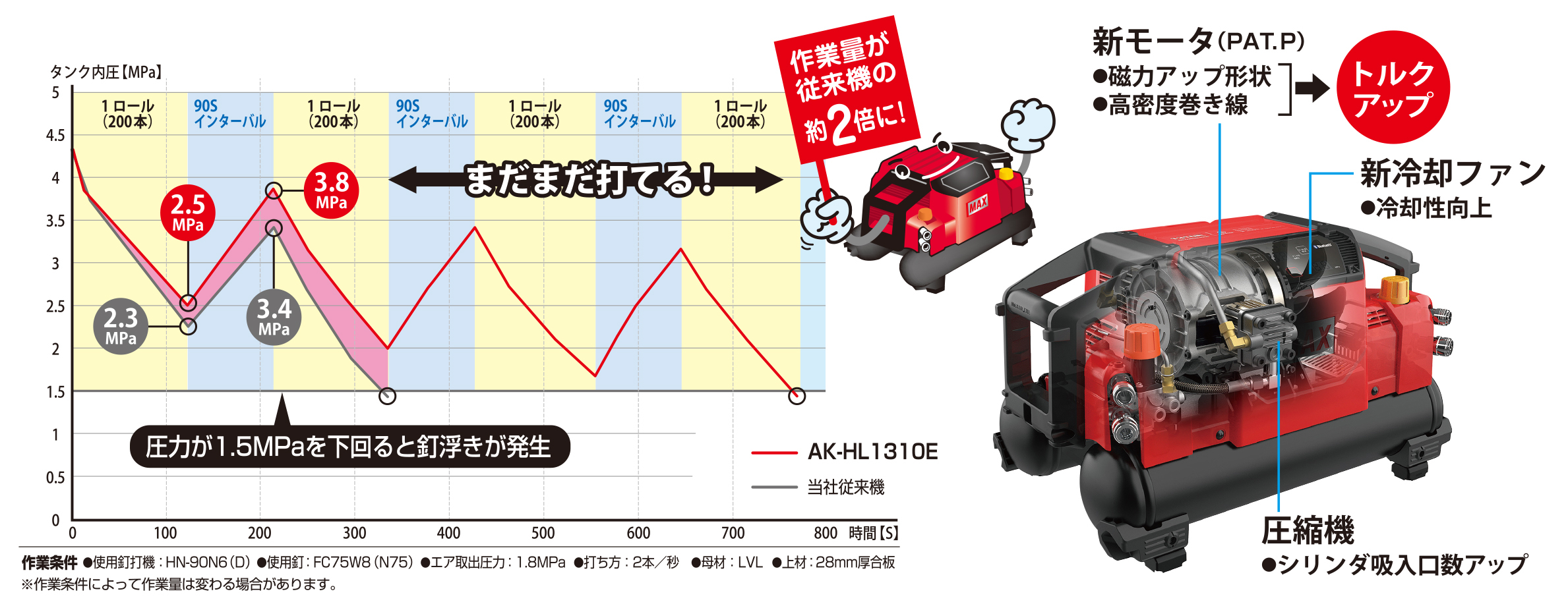 高圧域吐出量アップ