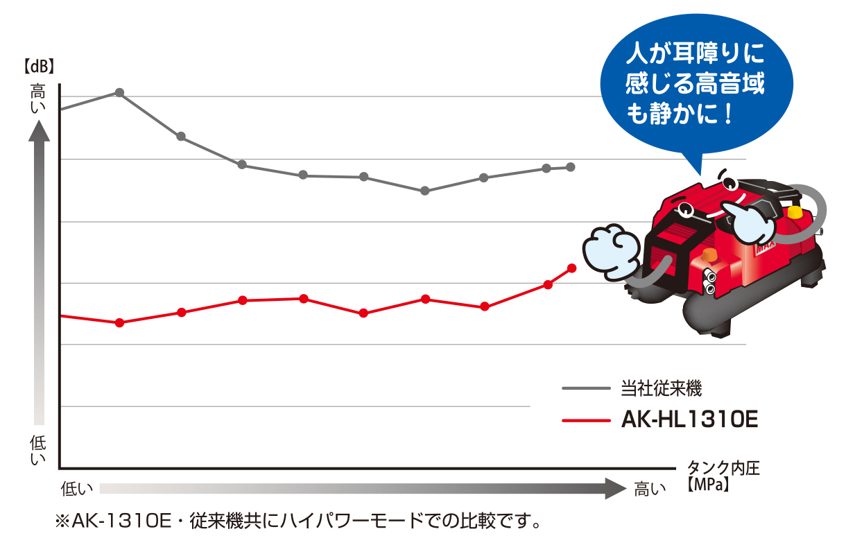 全ての圧力レンジで従来機よりさらに静かに