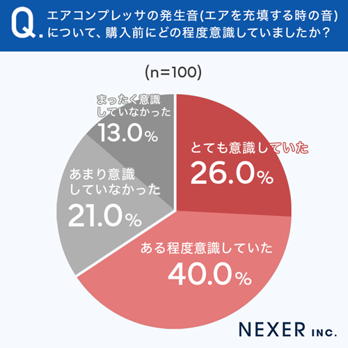 グラフ_発生音を購入前に意識していたとなった要素の回答結果