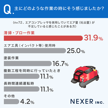 グラフ_主にどの作業でそのように感じたかの回答結果