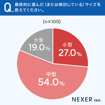 グラフ_最終的に選んだ（または検討している）サイズを教えてくださいの回答結果