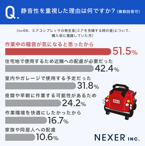 グラフ_静音性を重視した理由の回答結果