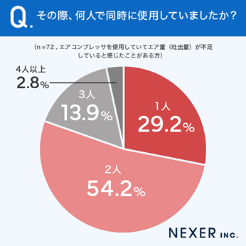 グラフ_エア量不足を感じた際に何人で同時に使用していたかの回答結果