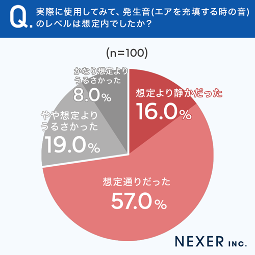 グラフ_発生音レベルの回答結果