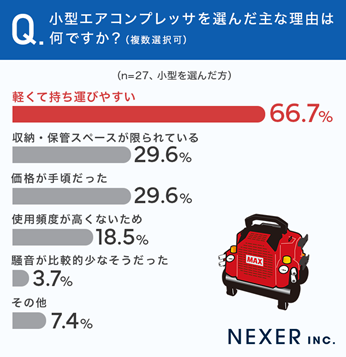 グラフ_小型エアコンプレッサを選んだ主な理由は何ですかの回答結果