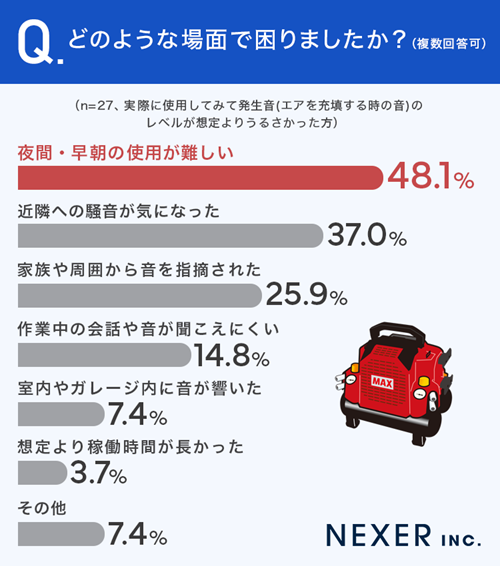 どのような場面で困ったかの回答結果