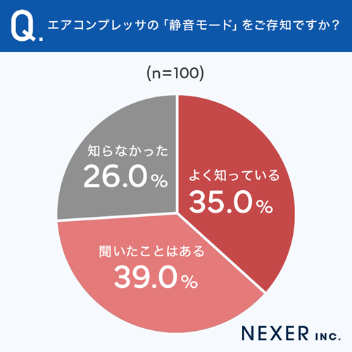 グラフ_静音モード認知度調査の回答結果