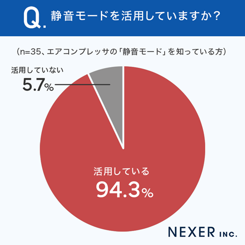 グラフ_静音モード活用調査の回答結果