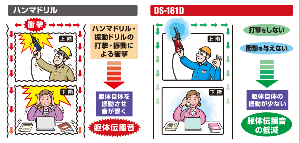 DS-181D | 交流式乾式静音ドリル | マックス株式会社（MAX）