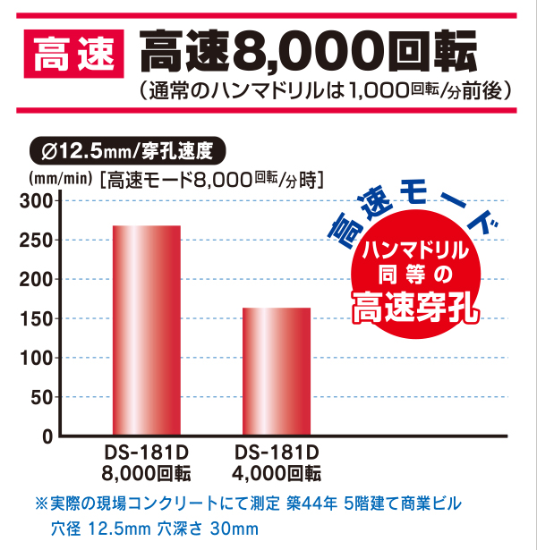 押し付け力をサポートして穿孔スピードをアップ