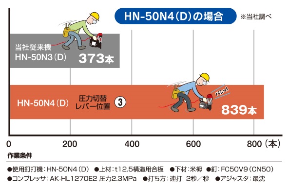 連続打込み本数比較