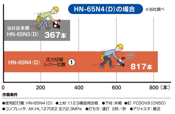 HN-65N4(D)シリーズ | 釘打機 高圧コイルネイラ(スーパーネイラ