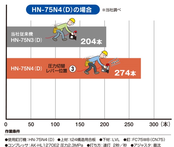 連続打込み本数比較