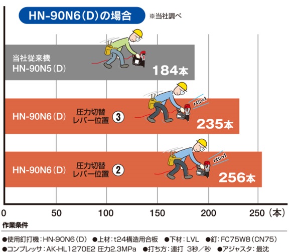 HN-90N6(D)シリーズ | 釘打機 高圧コイルネイラ(スーパーネイラ