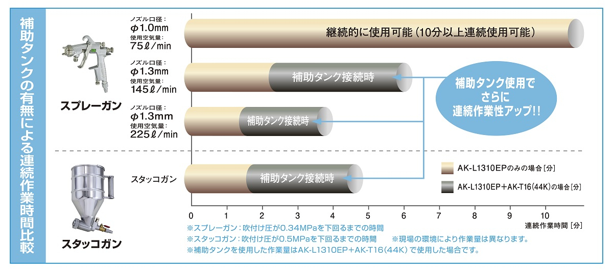 補助タンクの有無による連続作業時間比較