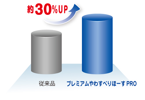 グラフ すべり性 -5℃時