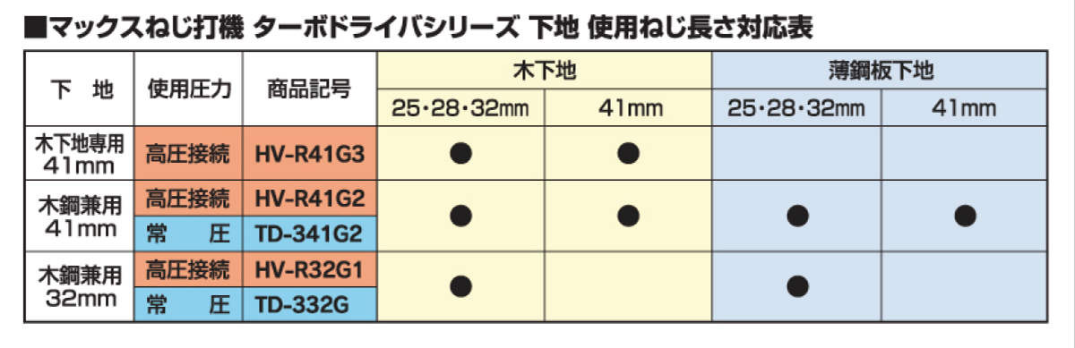 マックスねじ打機ターボドライバシリーズ下地　使用ねじ長さ対応表