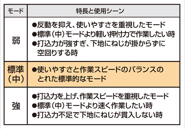 強・中・弱3段階の打込力調整