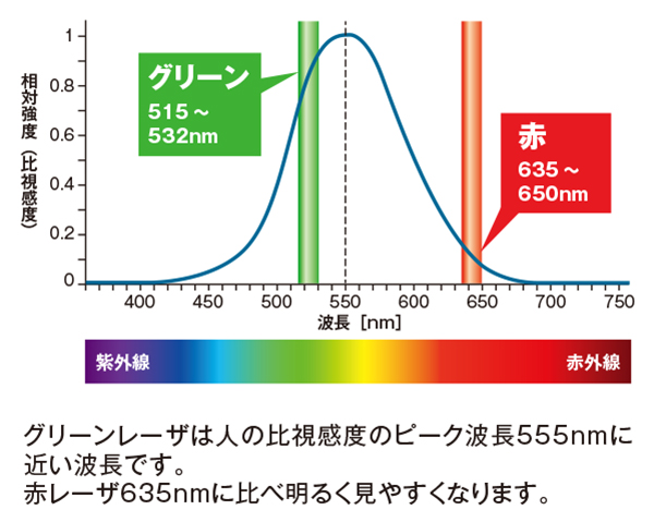 緑は目にみやすい波長